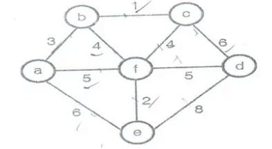 graph for kruskal algorithm