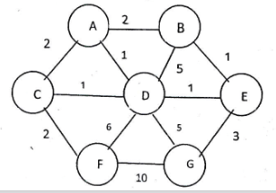 graph for kruskal algorithm