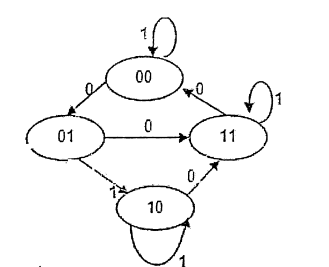 State diagram showing states 00, 01, 10, 11 with transitions labeled 0 and 1