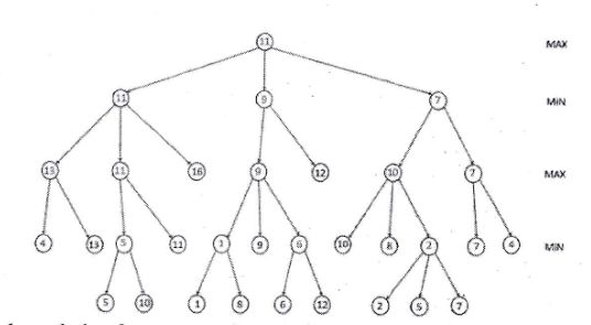 game tree for alpha-beta pruning