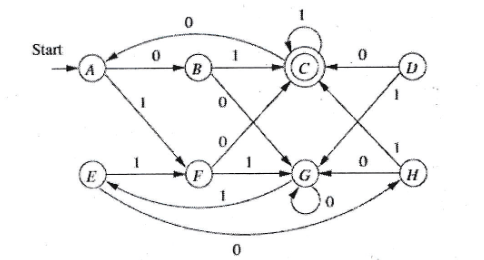 DFA diagram for minimization