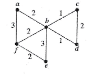 graph with vertices a b c d e and weighted edges