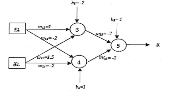 multilayer feed-forward neural network diagram