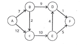 Weighted directed graph